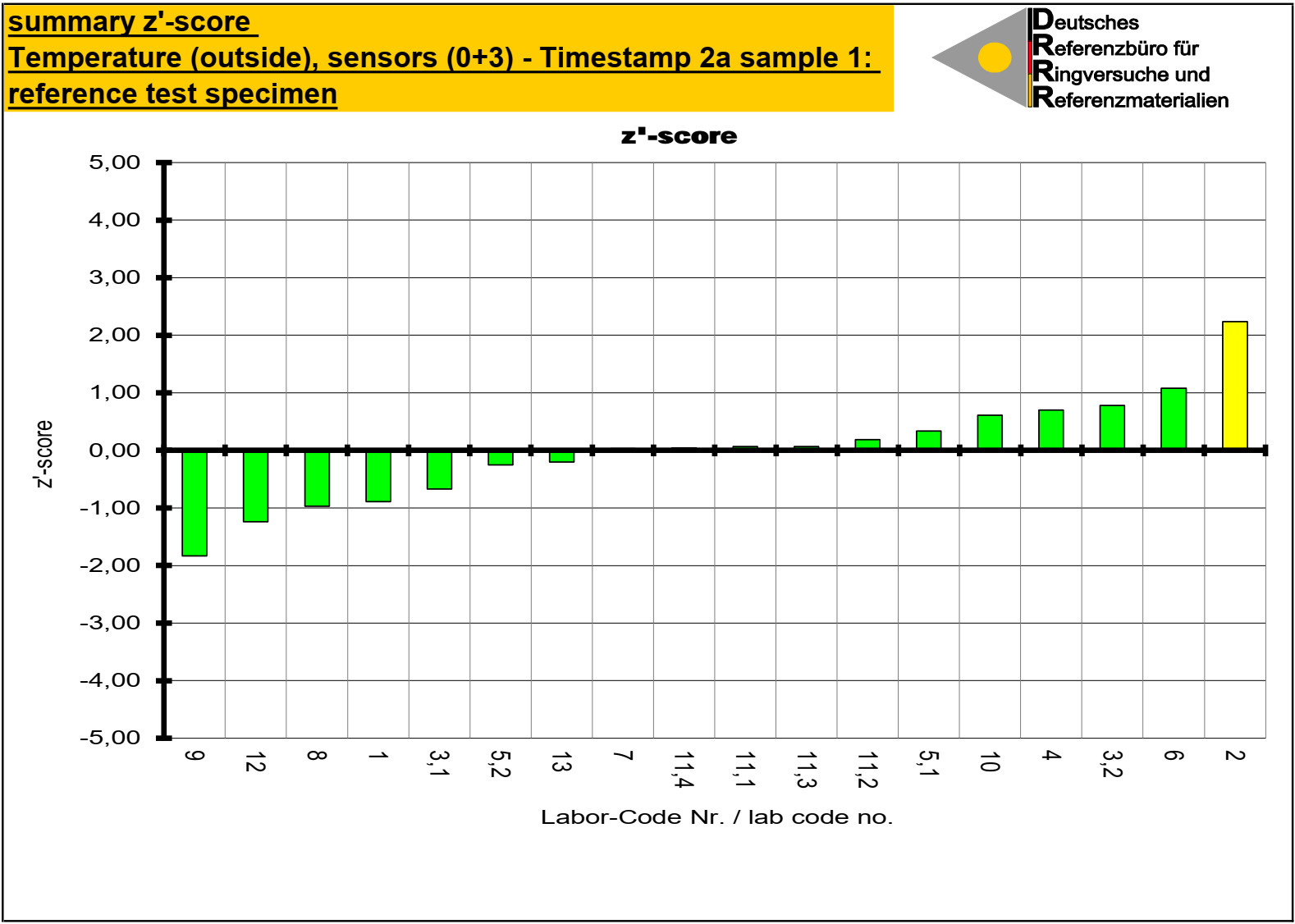 Beispiel einer Ringversuch-Auswertung IEC 60068-2-14 (z-score) [Quelle: DRRR]