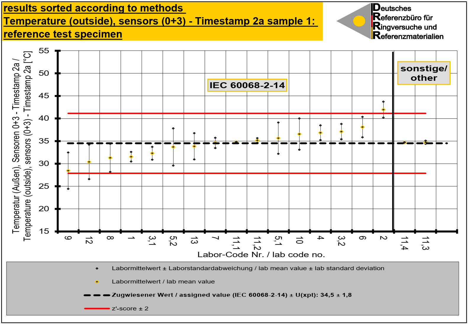 Beispiel einer Ringversuch-Auswertung IEC 60068-2-14 [Quelle: DRRR]